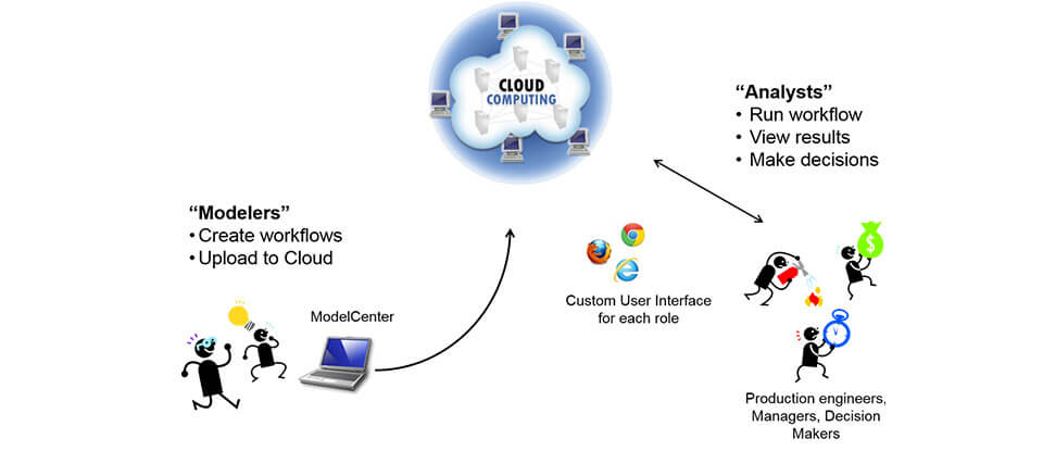 Distributed Engineering ModelCenter Cloud