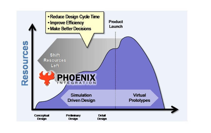 ModelCenter Is The Framework for Model Based Engineering (MBE)