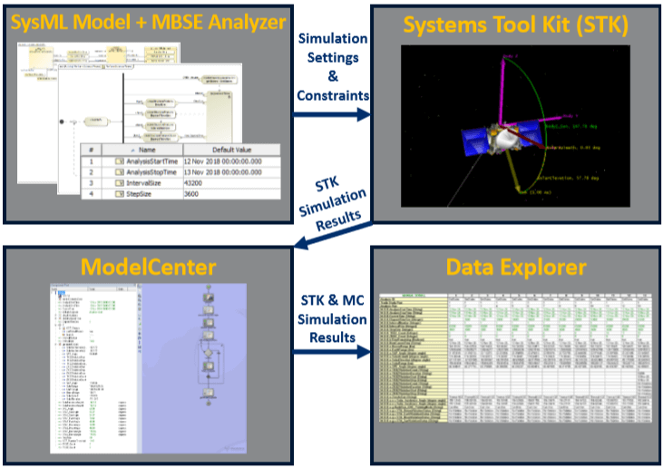 Integrating MBSE into a Model-Based Engineering Environment